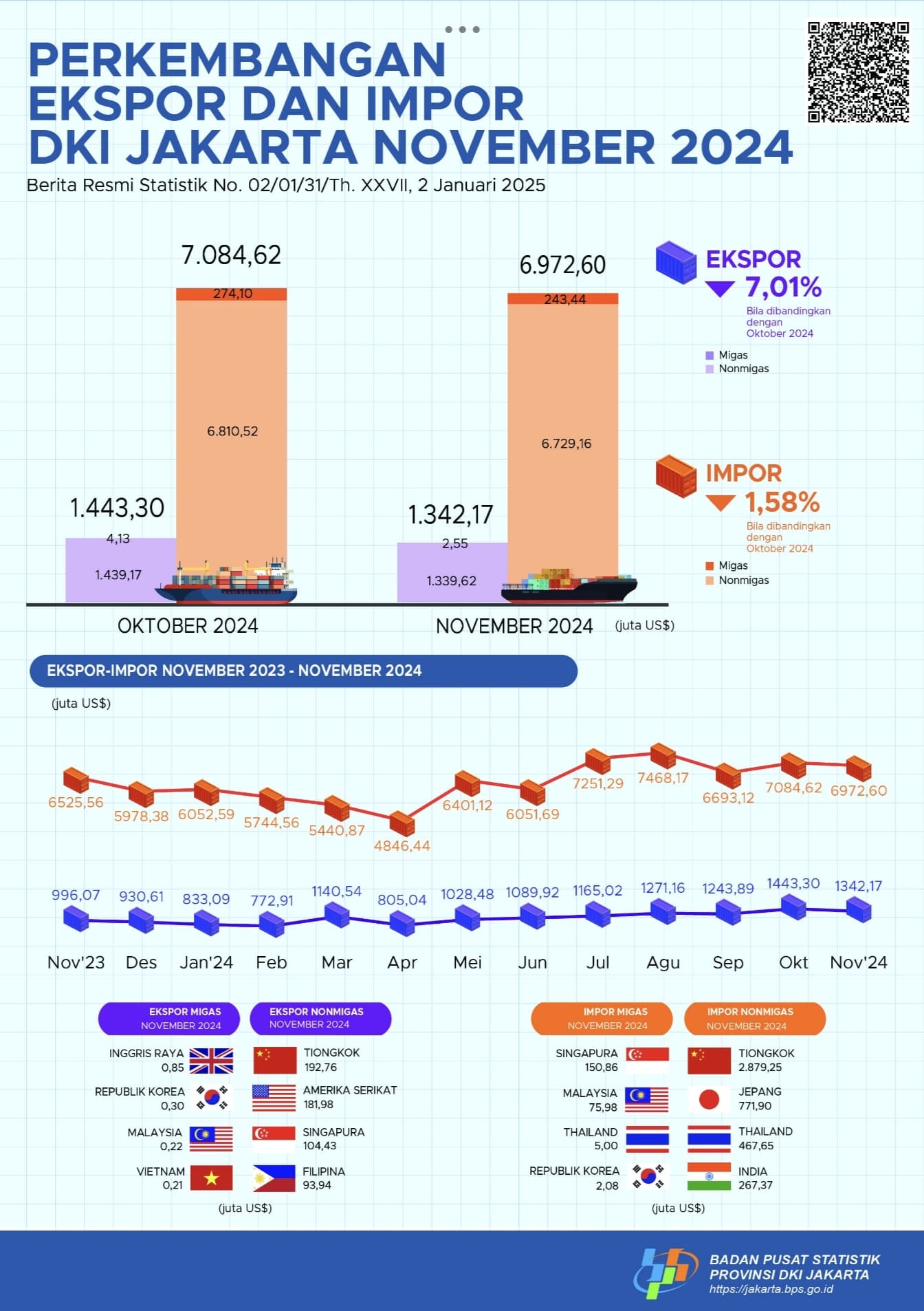 Perkembangan Ekspor dan Impor Provinsi DKI Jakarta November 2024